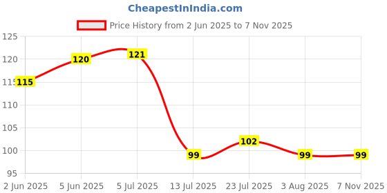 flipkart.com cotton colors Floor Cleaning Duster/Cloth/Mop/Pocha ( 21x21-inch) Wet and Dry Cotton Cleaning Cloth cotton colors Price History Graph from 2 Jun 2025 to 7 Nov 2025