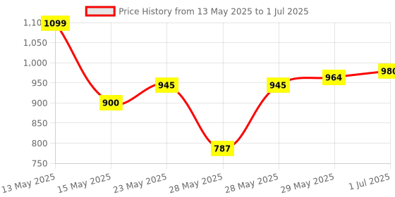 flipkart.com uniqueart Floor Flower Stand Iron Frame Display Stand ,Metal Pots with 3 Different Size Iron Vase uniqueart Price History Graph from 13 May 2025 to 1 Jul 2025