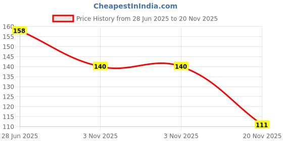 flipkart.com true-ally Floor Marking Tape Floor Marking Tape Dispenser Adhesive Floor Marking Tape (Manual) true-ally Price History Graph from 28 Jun 2025 to 20 Nov 2025
