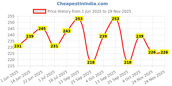 flipkart.com znee smart Floor Mat | Footmat for (Ola S1 Air )Electric Scooter (Red) NA Two Wheeler Mat znee smart Price History Graph from 1 Jun 2025 to 28 Nov 2025