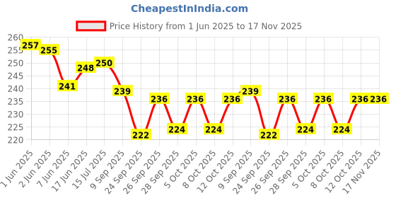 flipkart.com airsky Floor Mat/Foot Mat For Ather 450 X Ather 450 Two Wheeler Mat airsky Price History Graph from 1 Jun 2025 to 16 Nov 2025