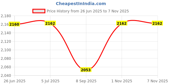 flipkart.com senkiddpro Floor Mount Western Toilet/Commode/Water Closet/European Commode Western Toilet Premium Ceramic's EWC Toilet Seat S Trap Commode(without Cover) Western Commode senkiddpro Price History Graph from 26 Jun 2025 to 6 Nov 2025