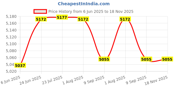 flipkart.com joyo cera Floor Mounted Bathroom Commode Ceramic Floor Mounted European Water Closet/Western Toilet Commode/EWC With Slim Hydraulic Soft Close Seat Cover 54cm x 35cm x 41cm - White (P Trap) Western Commode joyo cera Price History Graph from 6 Jun 2025 to 18 Nov 2025