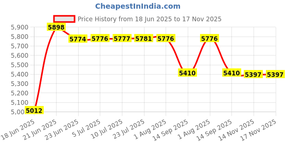 flipkart.com cara mark Floor Mounted Western Toilet with soft close sheet cover With Sleek Design /one piece toilet seat/one piece commode/Commode With Seat-S Trap Outlet Western Commode cara mark Price History Graph from 18 Jun 2025 to 17 Nov 2025