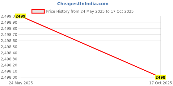 flipkart.com coverx Floor Plastic Pop-Up Strainer coverx Price History Graph from 24 May 2025 to 17 Oct 2025