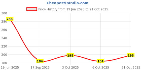 flipkart.com riya enterprises Floor Plastic Push Down Strainer riya enterprises Price History Graph from 19 Jun 2025 to 21 Oct 2025