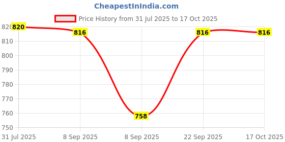 flipkart.com wateretchsystem Floor Plastic Push Down Strainer wateretchsystem Price History Graph from 31 Jul 2025 to 15 Oct 2025
