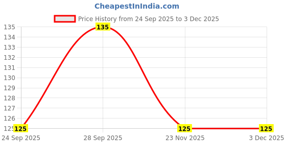 flipkart.com sanituf Floor Plastic Push Down Strainer sanituf Price History Graph from 24 Sep 2025 to 3 Dec 2025