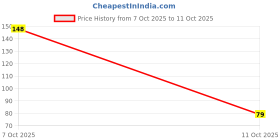 flipkart.com sharpnal Floor Scrub Brush with Long Handle Plastic Wet and Dry Broom sharpnal Price History Graph from 7 Oct 2025 to 11 Oct 2025