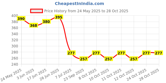 flipkart.com pesca Floor Stainless Steel, Brass Pop-Up Strainer pesca Price History Graph from 24 May 2025 to 28 Oct 2025
