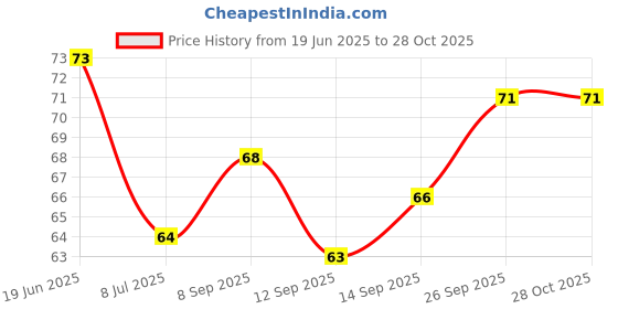 flipkart.com kimson Floor Stainless Steel Pop-Up Strainer kimson Price History Graph from 19 Jun 2025 to 28 Oct 2025