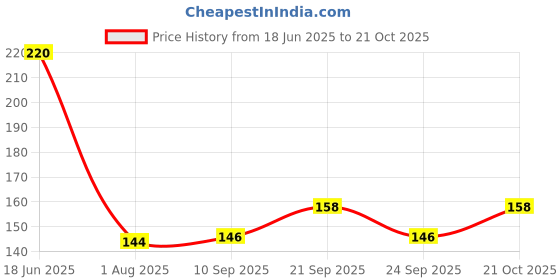 flipkart.com kopter Floor Stainless Steel Pop-Up Strainer kopter Price History Graph from 18 Jun 2025 to 21 Oct 2025