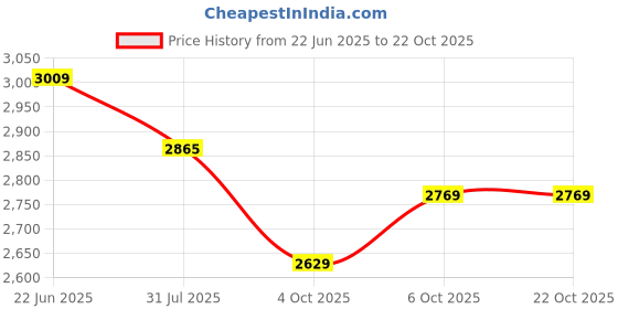 flipkart.com plantex Floor Stainless Steel Pop-Up Strainer plantex Price History Graph from 22 Jun 2025 to 22 Oct 2025