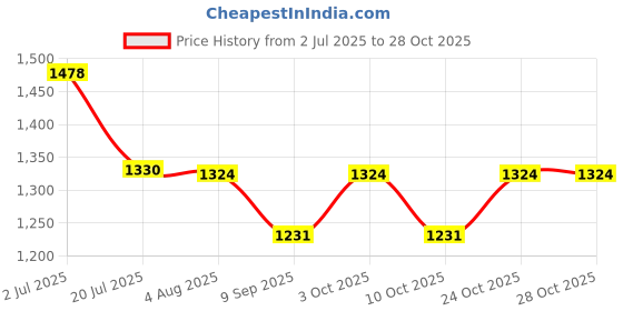 flipkart.com zap Floor Stainless Steel Pop-Up Strainer zap Price History Graph from 2 Jul 2025 to 28 Oct 2025