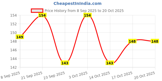 flipkart.com tirupati enterprises Floor Stainless Steel Pop-Up Strainer tirupati enterprises Price History Graph from 8 Sep 2025 to 20 Oct 2025
