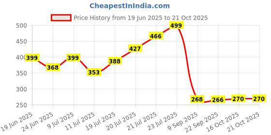 flipkart.com kamal Floor Stainless Steel Push Down Strainer kamal Price History Graph from 19 Jun 2025 to 21 Oct 2025