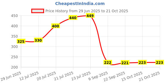 flipkart.com kamal Floor Stainless Steel Push Down Strainer kamal Price History Graph from 29 Jun 2025 to 20 Oct 2025