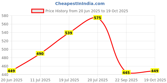 flipkart.com kamal Floor Stainless Steel Push Down Strainer kamal Price History Graph from 20 Jun 2025 to 19 Oct 2025