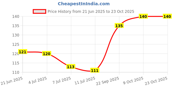 flipkart.com wektu Floor Stainless Steel Push Down Strainer wektu Price History Graph from 21 Jun 2025 to 23 Oct 2025