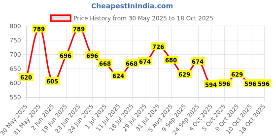 flipkart.com flipkart smartbuy Floor Stainless Steel Push Down Strainer flipkart smartbuy Price History Graph from 30 May 2025 to 18 Oct 2025