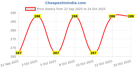 flipkart.com lipka Floor Stainless Steel Push Down Strainer lipka Price History Graph from 22 Sep 2025 to 24 Oct 2025