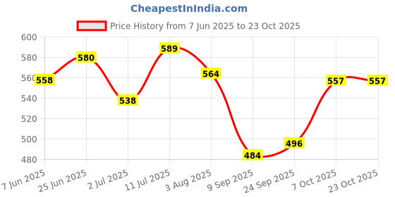 flipkart.com ruhe Floor Stainless Steel Push Down Strainer ruhe Price History Graph from 7 Jun 2025 to 23 Oct 2025