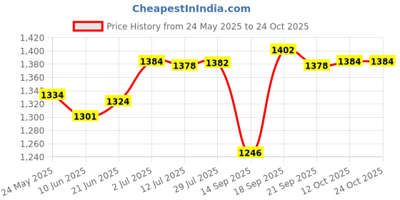 flipkart.com carnival Floor Stainless Steel Push Down Strainer carnival Price History Graph from 24 May 2025 to 22 Oct 2025