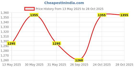 flipkart.com lipka Floor Stainless Steel Push Down Strainer lipka Price History Graph from 13 May 2025 to 28 Oct 2025