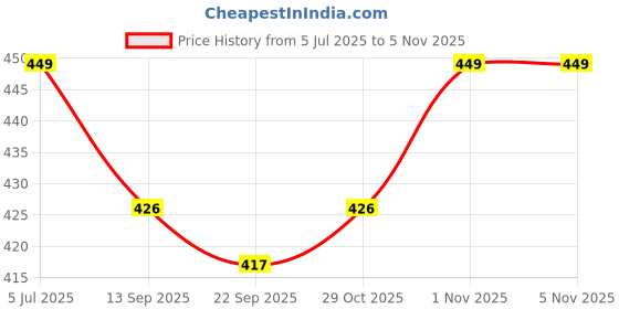 flipkart.com kamal Floor Stainless Steel Push Down Strainer kamal Price History Graph from 5 Jul 2025 to 5 Nov 2025