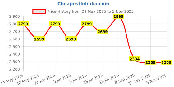 flipkart.com kamal Floor Stainless Steel Push Down Strainer kamal Price History Graph from 29 May 2025 to 5 Nov 2025
