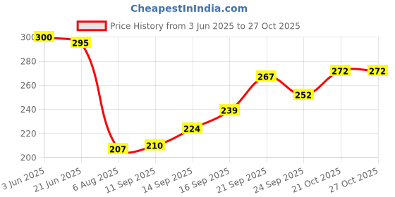 flipkart.com kyoto Floor Stainless Steel Push Down Strainer kyoto Price History Graph from 3 Jun 2025 to 27 Oct 2025