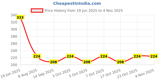 flipkart.com ytc Floor Stainless Steel Push Down Strainer ytc Price History Graph from 19 Jun 2025 to 2 Nov 2025