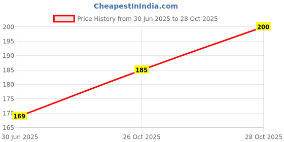 flipkart.com ruhe Floor Stainless Steel Push Down Strainer ruhe Price History Graph from 30 Jun 2025 to 28 Oct 2025