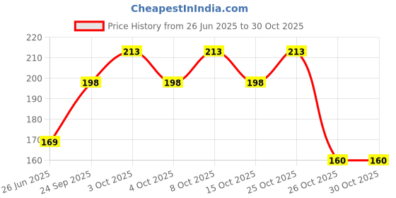 flipkart.com ruhe Floor Stainless Steel Push Down Strainer ruhe Price History Graph from 26 Jun 2025 to 29 Oct 2025