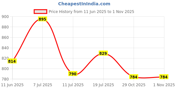 flipkart.com ruhe Floor Stainless Steel Push Down Strainer ruhe Price History Graph from 11 Jun 2025 to 1 Nov 2025