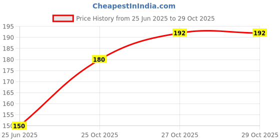 flipkart.com ruhe Floor Stainless Steel Push Down Strainer ruhe Price History Graph from 25 Jun 2025 to 28 Oct 2025