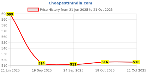 flipkart.com kamal Floor Stainless Steel Push Down Strainer kamal Price History Graph from 21 Jun 2025 to 21 Oct 2025