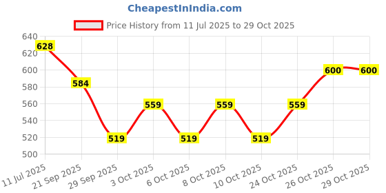 flipkart.com ruhe Floor Stainless Steel Push Down Strainer ruhe Price History Graph from 11 Jul 2025 to 26 Oct 2025