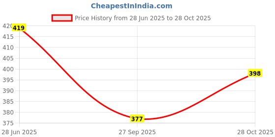 flipkart.com ruhe Floor Stainless Steel Push Down Strainer ruhe Price History Graph from 28 Jun 2025 to 28 Oct 2025