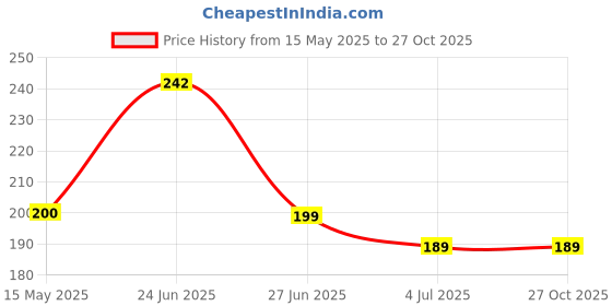 flipkart.com ruhe Floor Stainless Steel Push Down Strainer ruhe Price History Graph from 15 May 2025 to 27 Oct 2025