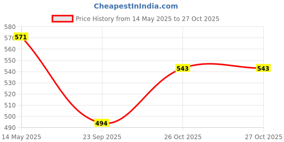 flipkart.com ruhe Floor Stainless Steel Push Down Strainer ruhe Price History Graph from 14 May 2025 to 26 Oct 2025