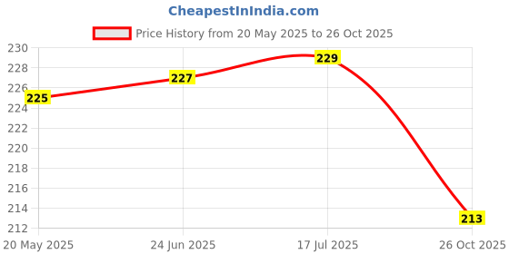 flipkart.com ruhe Floor Stainless Steel Push Down Strainer ruhe Price History Graph from 20 May 2025 to 26 Oct 2025