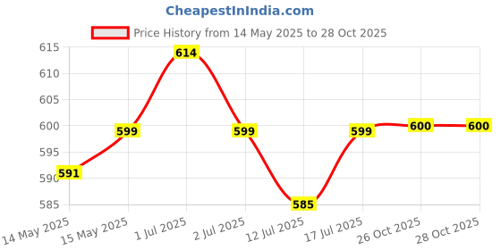 flipkart.com ruhe Floor Stainless Steel Push Down Strainer ruhe Price History Graph from 14 May 2025 to 28 Oct 2025
