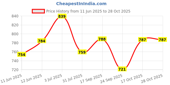 flipkart.com ruhe Floor Stainless Steel Push Down Strainer ruhe Price History Graph from 11 Jun 2025 to 28 Oct 2025