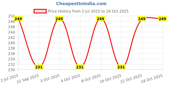 flipkart.com ruhe Floor Stainless Steel Push Down Strainer ruhe Price History Graph from 2 Jul 2025 to 22 Oct 2025