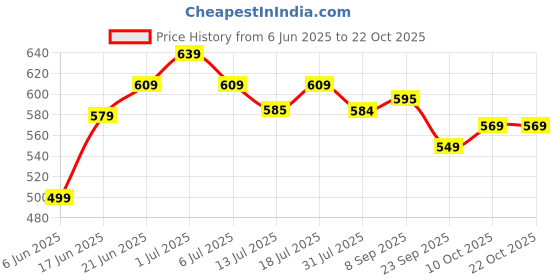 flipkart.com plantex Floor Stainless Steel Push Down Strainer plantex Price History Graph from 6 Jun 2025 to 21 Oct 2025