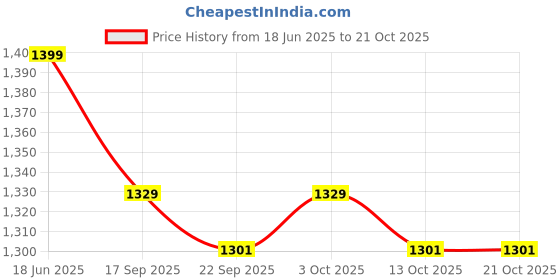 flipkart.com kamal Floor Stainless Steel Push Down Strainer kamal Price History Graph from 18 Jun 2025 to 21 Oct 2025