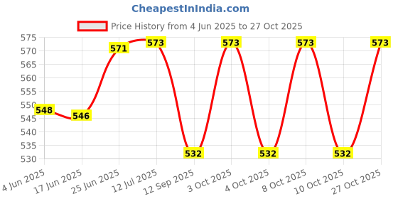 flipkart.com avoq Floor Stainless Steel Push Down Strainer avoq Price History Graph from 4 Jun 2025 to 27 Oct 2025