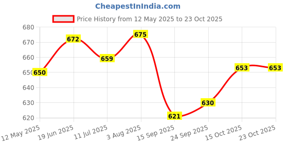 flipkart.com ruhe Floor Stainless Steel Push Down Strainer ruhe Price History Graph from 12 May 2025 to 23 Oct 2025