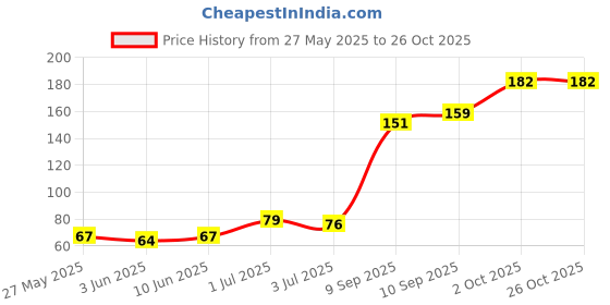 flipkart.com new ware Floor Stainless Steel Push Down Strainer new ware Price History Graph from 27 May 2025 to 25 Oct 2025